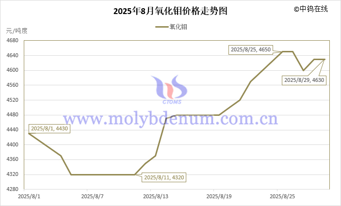 2025年8月氧化鉬價(jià)格走勢圖