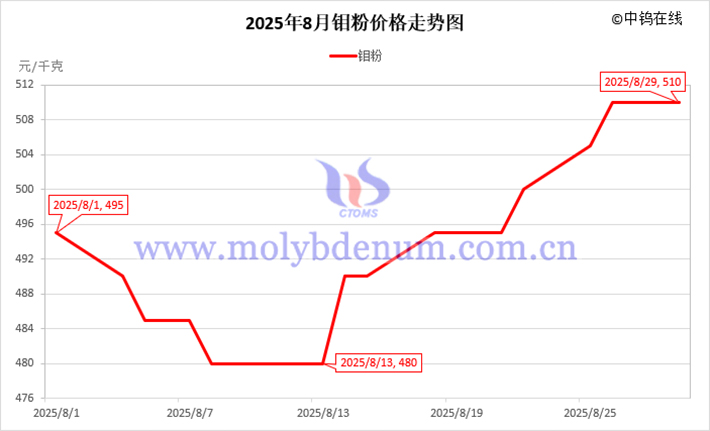 2025年8月鉬粉價(jià)格走勢圖