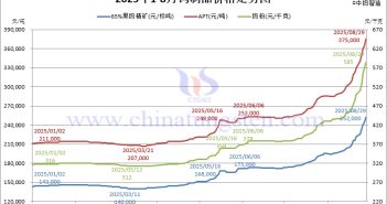 2025年1月-8月29日鎢制品價(jià)格走勢