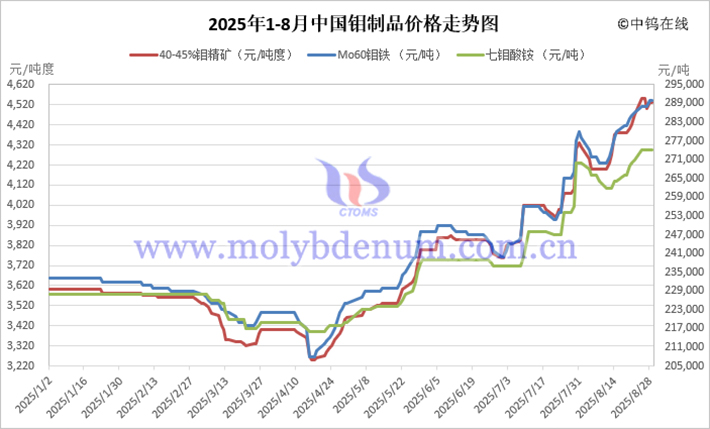 2025年1-8月中國鉬制品價(jià)格走勢