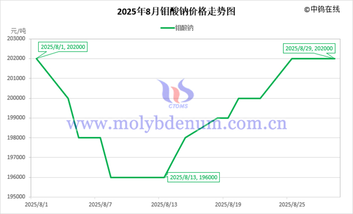2025年8月鉬酸鈉價(jià)格走勢圖