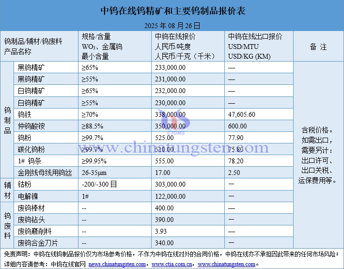 2025年8月26日鎢制品價(jià)格圖片