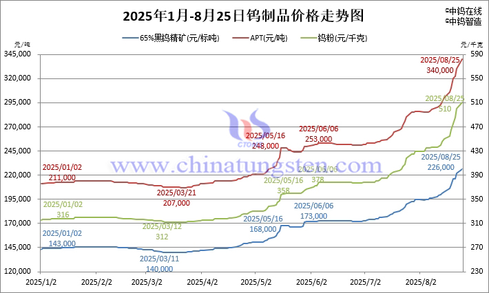 2025年1月-8月25日鎢制品價(jià)格走勢