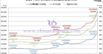 2025年1月-8月26日鎢制品價(jià)格走勢(shì)