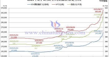 2025年1月-8月27日鎢制品價(jià)格走勢(shì)