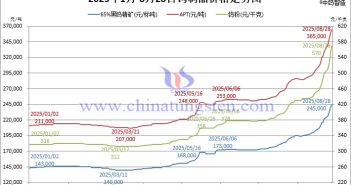 鎢粉價(jià)格漲超八成,市場(chǎng)“神經(jīng)”愈繃愈緊 2025年1月-8月28日鎢制品價(jià)格走勢(shì)