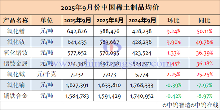2025年9月中國稀土制品均價表