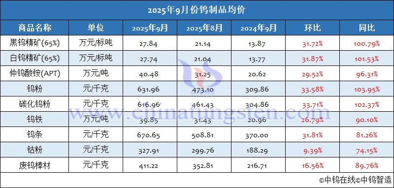 2025年9月份鎢制品均價
