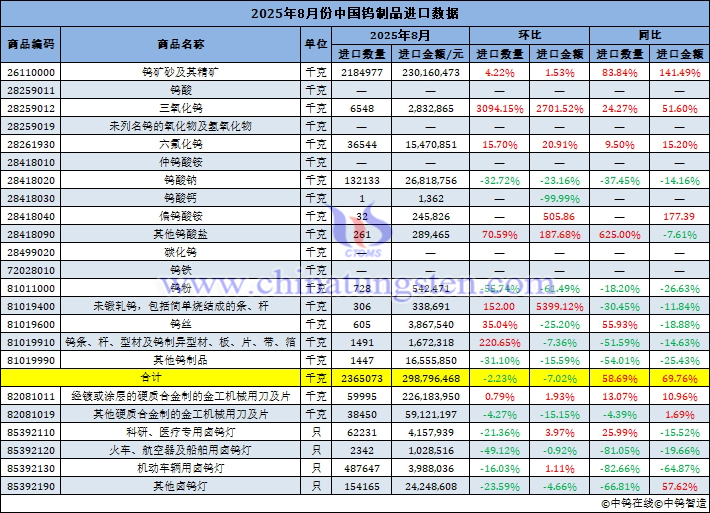 2025年8月份中國(guó)鎢制品進(jìn)口量