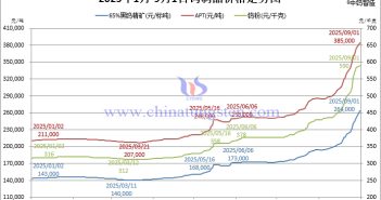 2025年1月-9月1日鎢制品價(jià)格走勢