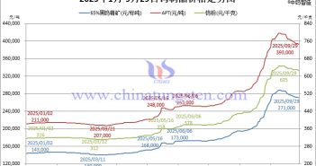 2025年1月-9月29日鎢制品價格走勢