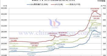 2025年1-9月份鎢制品價格走勢圖