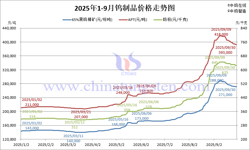 2025年1-9月份鎢制品價格走勢圖