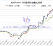 2025年1-9月中國(guó)鉬制品價(jià)格走勢(shì)