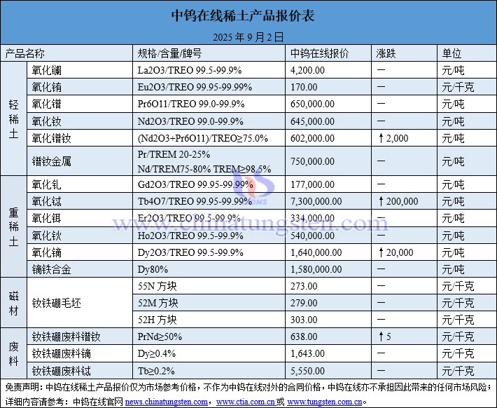 2025年9月2日稀土價(jià)格圖片