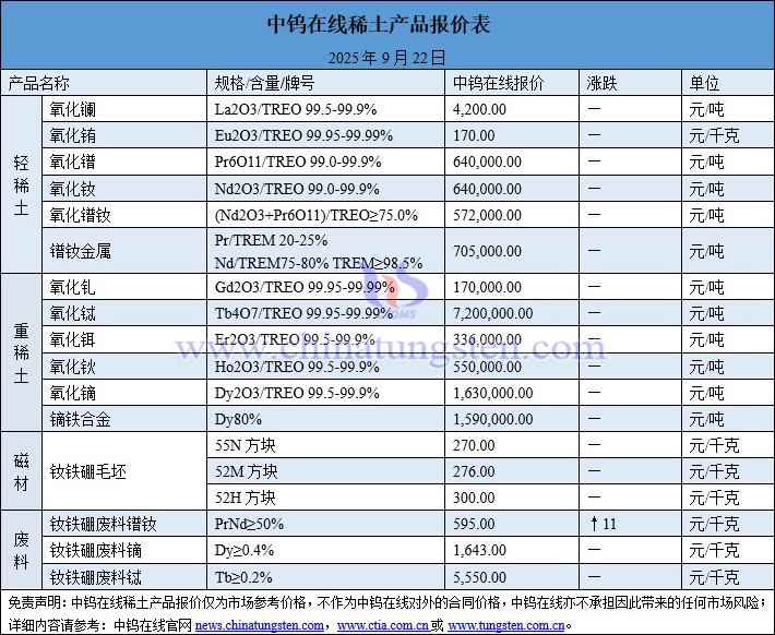 2025年9月22日稀土價(jià)格圖片