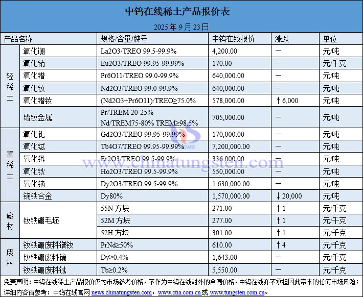 2025年9月23日稀土價格圖片