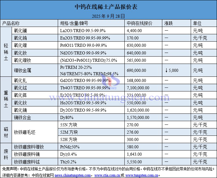 2025年9月28日稀土價格圖片