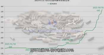 廢鎢棒材價(jià)格走勢(shì)圖