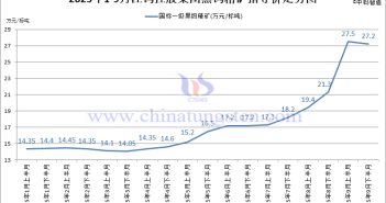 江鎢控股集團黑鎢精礦指導(dǎo)價-2025年9月下半月