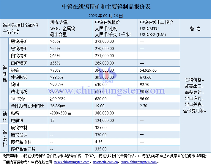 2025年9月26日鎢制品價格圖片