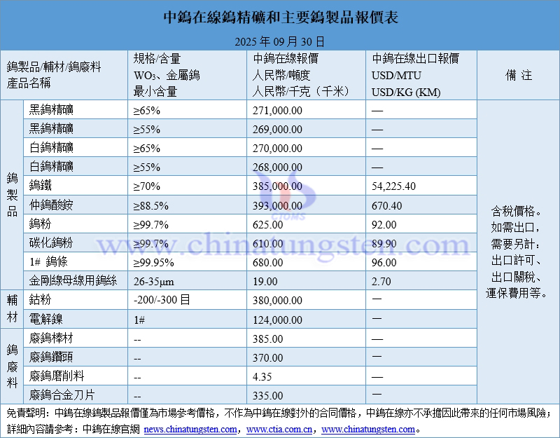 2025年9月30日鎢制品價格一覽