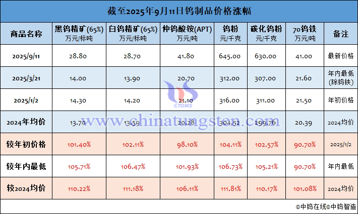 截至2025年9月11日鎢制品價格漲幅