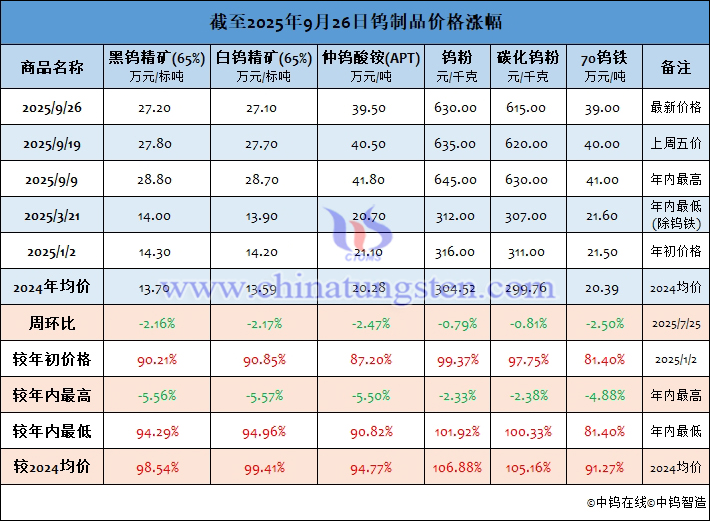 截至2025年9月26日鎢制品價格漲幅