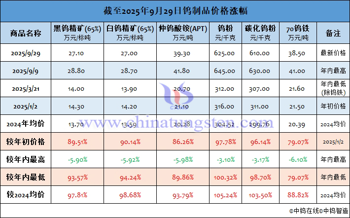 截至2025年9月29日鎢制品價(jià)格漲幅