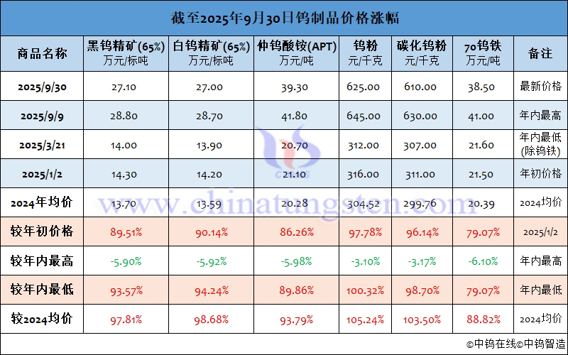 截至2025年9月30日鎢制品價格漲跌幅