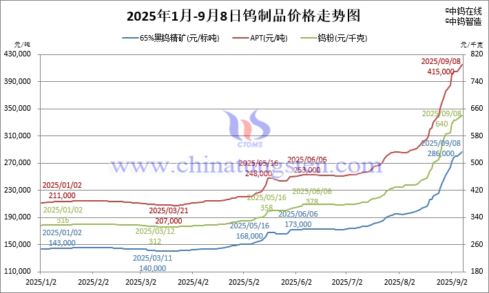 2025年1月-9月8日鎢制品價(jià)格走勢