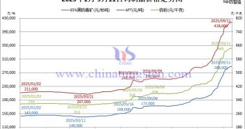 2025年1月-9月11日鎢制品價格走勢