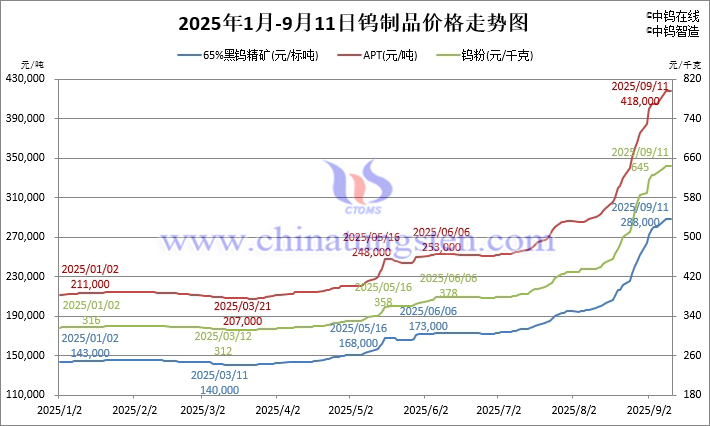 2025年1月-9月11日鎢制品價格走勢