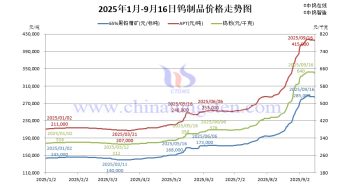 直播新聞:鎢粉弱穩(wěn)調(diào)整 廢鎢壓價(jià)普遍 2025年1月-9月16日鎢制品價(jià)格走勢(shì)