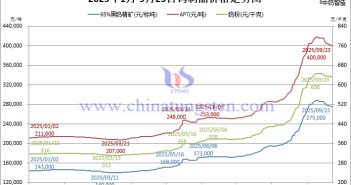 2025年1月-9月23日鎢制品價格走勢