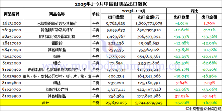 2025年1-9月中國鉬制品出口數據圖片