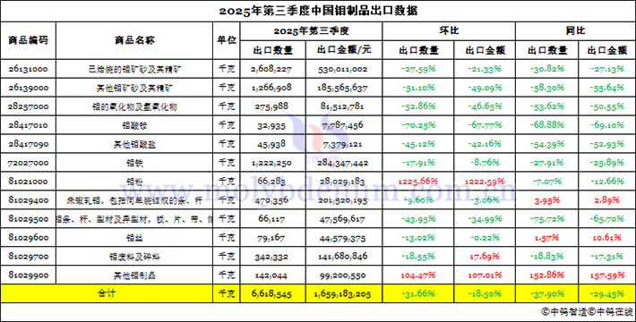 2025年第三季度中國鉬制品出口數(shù)據(jù)圖片