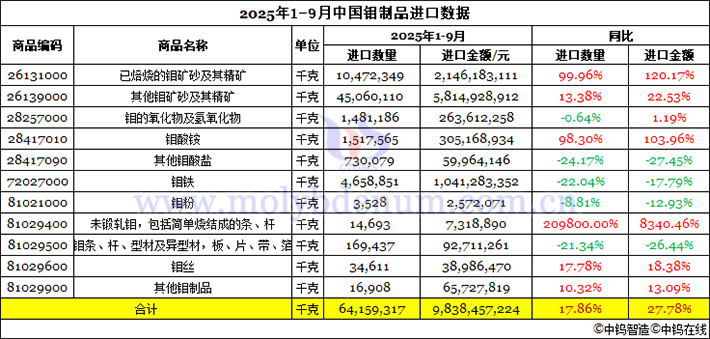2025年1-9月中國鉬制品進口數據圖片