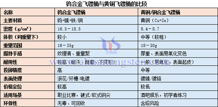 鎢合金飛鏢桶與黃銅飛鏢桶的比較