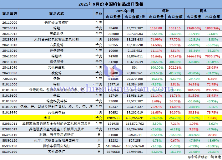 2025年9月份中國(guó)鎢制品出口量