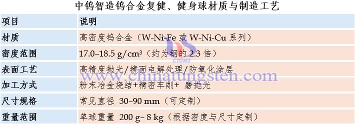 中鎢智造鎢合金復健、健身球材質與制造工藝