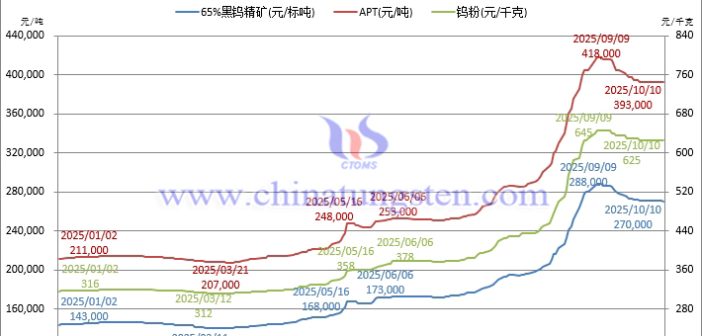 鎢業(yè)內(nèi)部利益微調(diào)，對(duì)美外部博弈激烈
