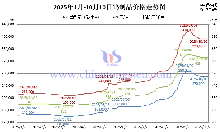 2025年1月-10月10日鎢制品價格走勢
