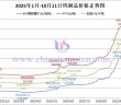 2025年1月-10月11日鎢制品價格走勢