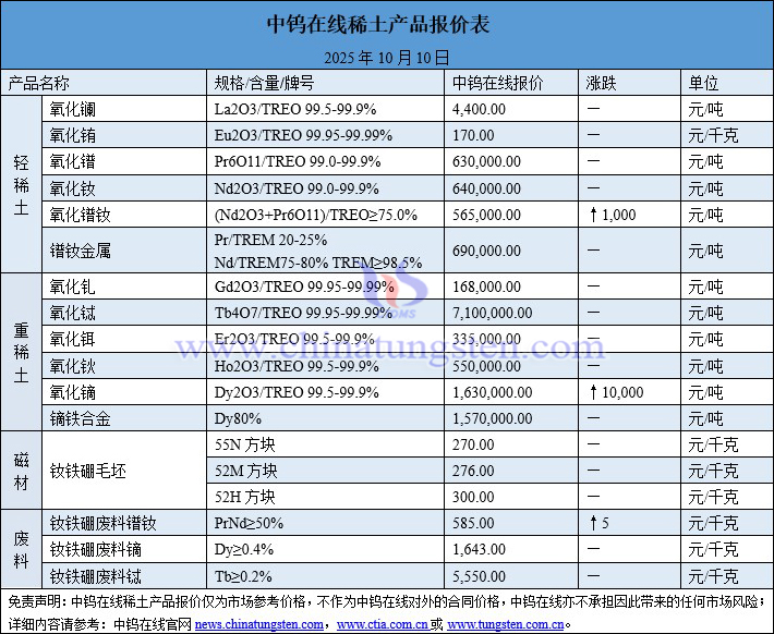 2025年10月10日稀土價(jià)格圖片