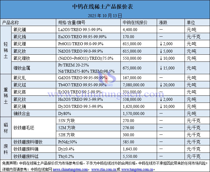 2025年10月11日稀土價(jià)格圖片