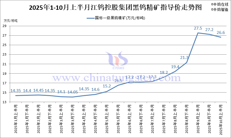 江鎢控股集團(tuán)黑鎢精礦指導(dǎo)價(jià)-2025年10月上半月