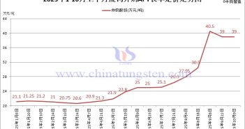 廈鎢外購APT長單定價-2025年10月上半月