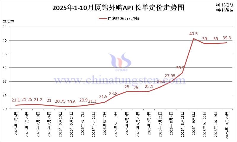 廈鎢外購(gòu)APT長(zhǎng)單定價(jià)-2025年10月下半月