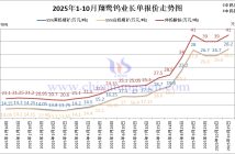翔鷺鎢業(yè)鎢原料長(zhǎng)單-2025年10月下半月